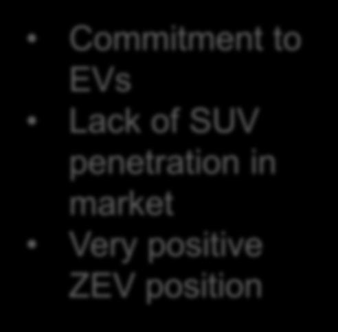 5% 0% Commitment to EVs Lack of SUV penetration in market Very positive ZEV position