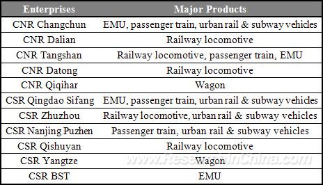 In regard to railway locomotive market, CNR Dalian Locomotive & Rolling Stock Co., Ltd., CNR Datong Electric Locomotive Co., Ltd., CSR Zhuzhou Electric Locomotive Co., Ltd., and CSR Qishuyan Locomotive Co.