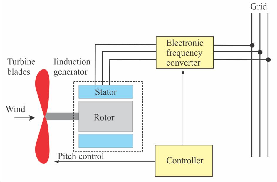 13-4 Induction Generators and PM Generators A variable speed induction generator (VSIG) is simpler but uses more complex electronics to synchronize to the grid.