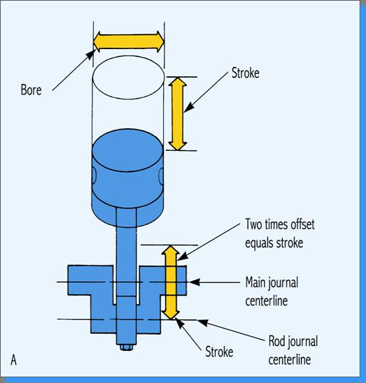 Bore and Stroke Bore Diameter of the engine cylinder Measured across the cylinder, parallel with the top of