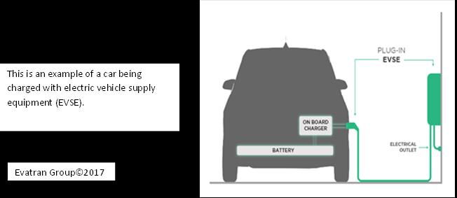 Given the definition of electric vehicle supply equipment, what is an acceptable solution to implement the Building Code