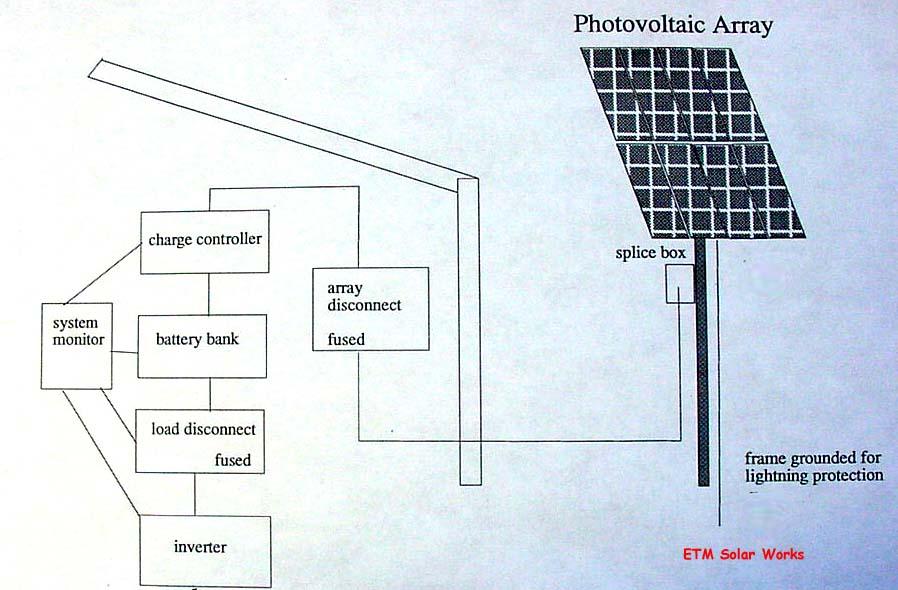 Anatomy of an Off-grid PV System Photovoltaics generate DC electricity Charge Controller regulates current and voltage to battery Battery