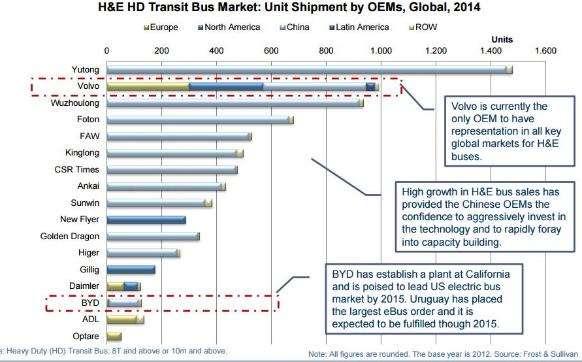 As shown above, the share of H&E buses is likely to increase to 15% from the current 5.5% of total transit bus sales.