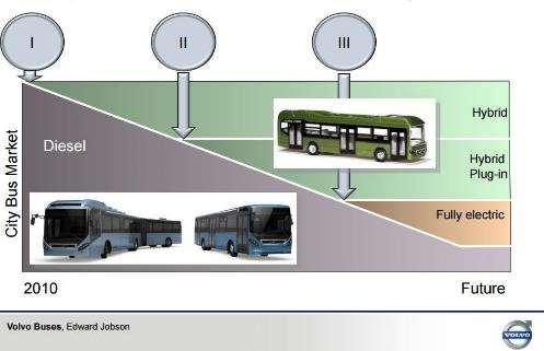 Figure 4: VOLVO s direction in bus manufacturing Source: http://nhotransport.no/getfile.php/filer/foredrag%20og%20innlegg/seminar%20gf%202012/volvo%20buss%20envi ronmental_jobson.