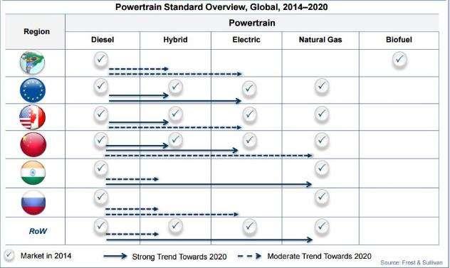 Scenario 2: Powertrain and Energy Storage Standards Figure 30: Graphic on Powertrain Standards (Source: http://academy.