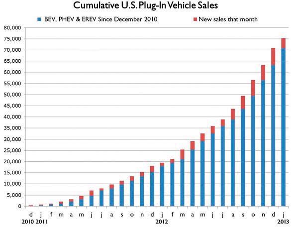 The New World of Electric Vehicles The new age of mass-market Plug-in Electric Vehicles (PEVs, or