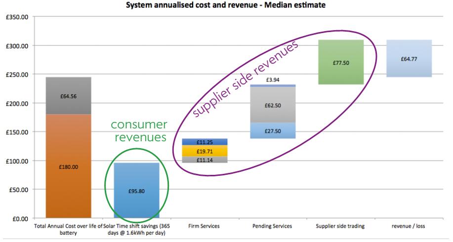Revenue & payback model The revenue model below illustrates a financed