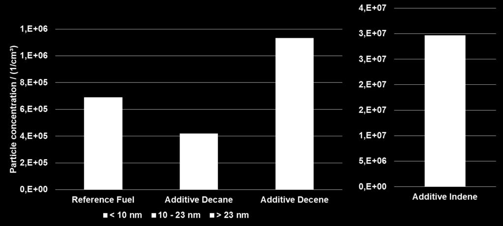 distribution Adding decane, decene and
