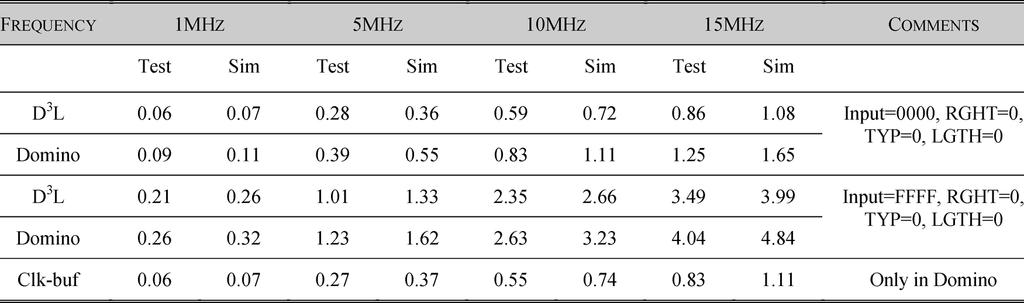 RAFATI et al.: BARREL-SHIFTER IMPLEMENTED IN 2201 TABLE IV D L AND DOMINO CORES POWER CONSUMPTIONS (IN MW) VII.