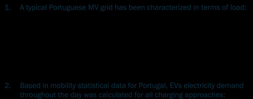 % Consumption % Consumption Analysis of a MV grid 1. A typical Portuguese MV grid has been characterized in terms of load: 100 80 60 40 20 TOTAL Household Commercial Industrial 0 1 5 9 13 17 21 2.