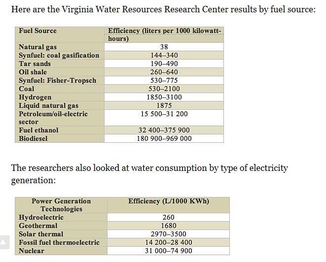 Water Used By Electricity Generation Type * Note: Solar PV not