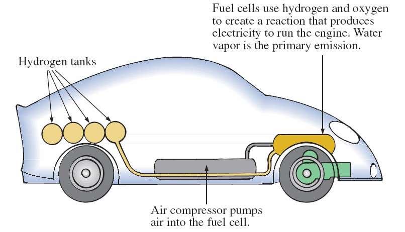 VOLTAGE SOURCES Fuel Cells FIG. 2.