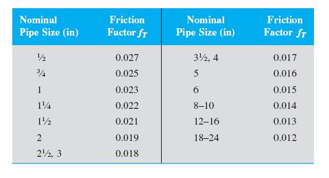 10.9 Resistance Coefficients for Valves and Fittings