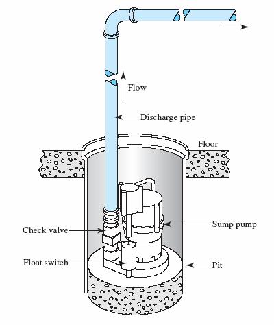 10.10.4 Check Valves 10.10.4 Check Valves The ball check causes more restriction because the fluid must flow completely around the ball.