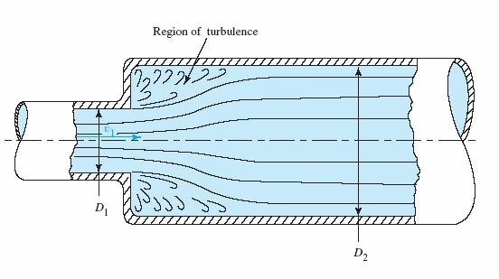 10.3 Sudden Enlargement As a fluid flows from a smaller pipe into a larger pipe through a sudden enlargement, its velocity abruptly decreases, causing turbulence, which generates an energy loss.
