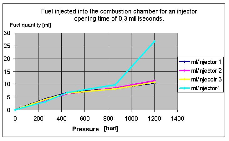 4 injector Results of fuel amount injected in the combustion chamber at an opening