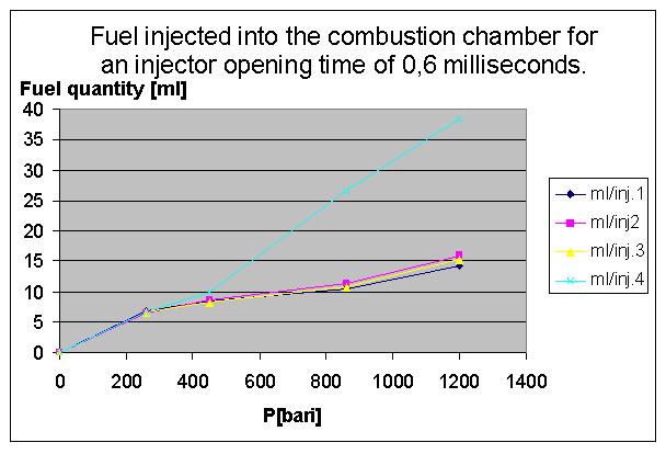 Detailed results for every injector and test conditions are plotted in figure 7.
