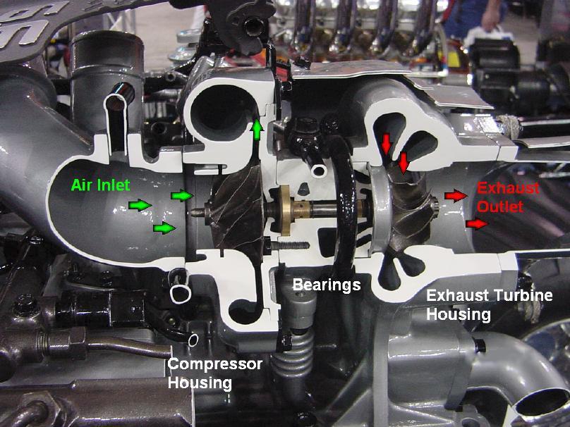 exhaust flow to spin a turbine, which in turn spins a compressor.