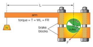 P brake = η mec P ind P brake = 2πNT brake Brake Power (power available at the crankshaft ) =Indicated power Mechanical Losses Power measurements Engine Power before the loss in power caused by the
