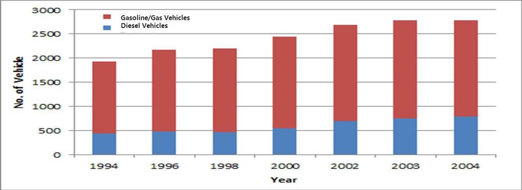At the time, the number of vehicles registered in Seoul was growing by 10% or more each year, owing to the rapid industrialization and growth in income.