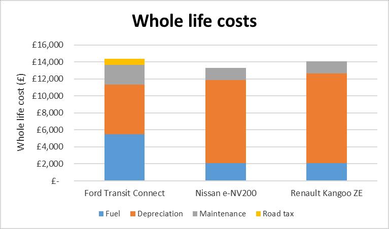 The lack of taxes, the plug-in van grant, and the lower fuel and maintenance costs combine to allow strong whole life cost savings.