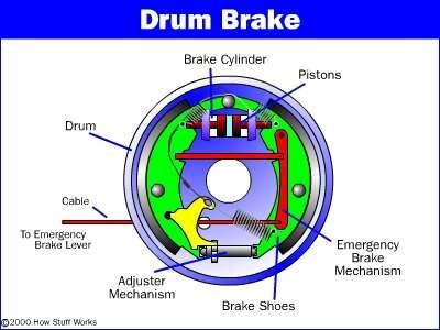 Many cars have drum brakes on the rear wheels and disc brakes on the front.