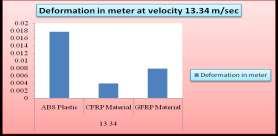 78 m/sec Figure 15 comparison of impact stress Figure 13 GFRP Bumper at 17.