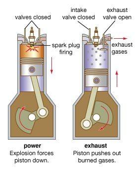 OPIC : GAS POWER CYCLES - PAR FOUR SROKE CYCLE Power stroe: he ignition system deliers a spar to the spar plug to ignite the compressed mixture.