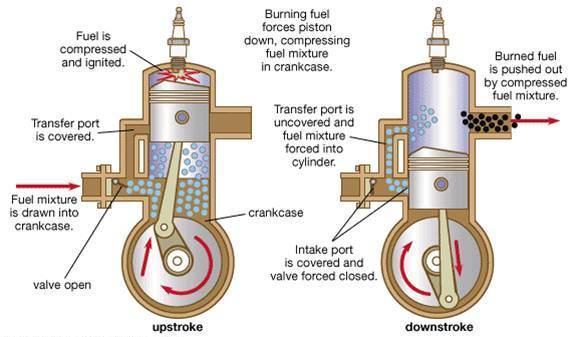 Fig. 2.4 Principle of operation of Two stroke engine (Grace: http://tariqhafez.blogspot.com) II. According to thermodynamic working cycle: 1.