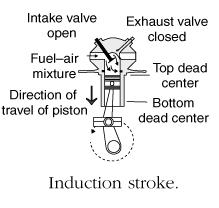 Fig. 3.1 Suction stroke (Source: http://content.answcdn.com) ii. Compression stroke The charge taken in the cylinder is compressed by the piston during this stroke (Fig. 3.2).