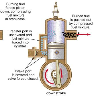 The rise in pressure in the cylinder caused by the burning gases forces the piston to move down in the cylinder.