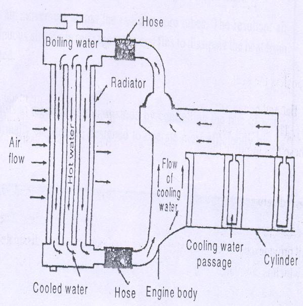 It consists of a radiator, water jacket, fan, temperature gauge and hose connections as shown in fig. 5.2.