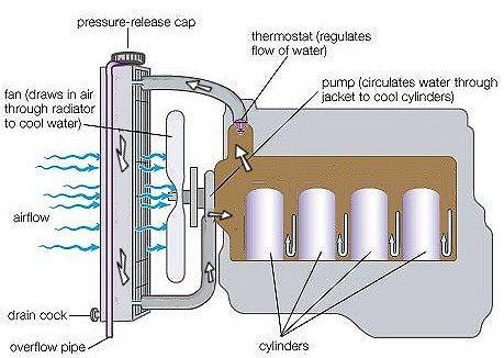 Fig. 5.4 Pressurized cooling system (Courtesy: http://www.2carpros.