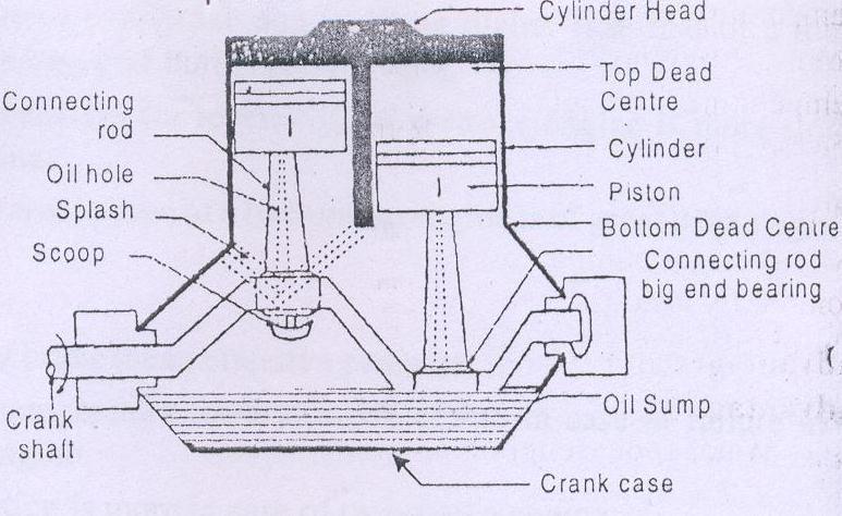 In this system, the lubricating oil is filled in the sump or trough at the bottom of the crank case. Scoops (it is like a spoon) are attached to the big end of the connecting rod (Fig. 6.1).
