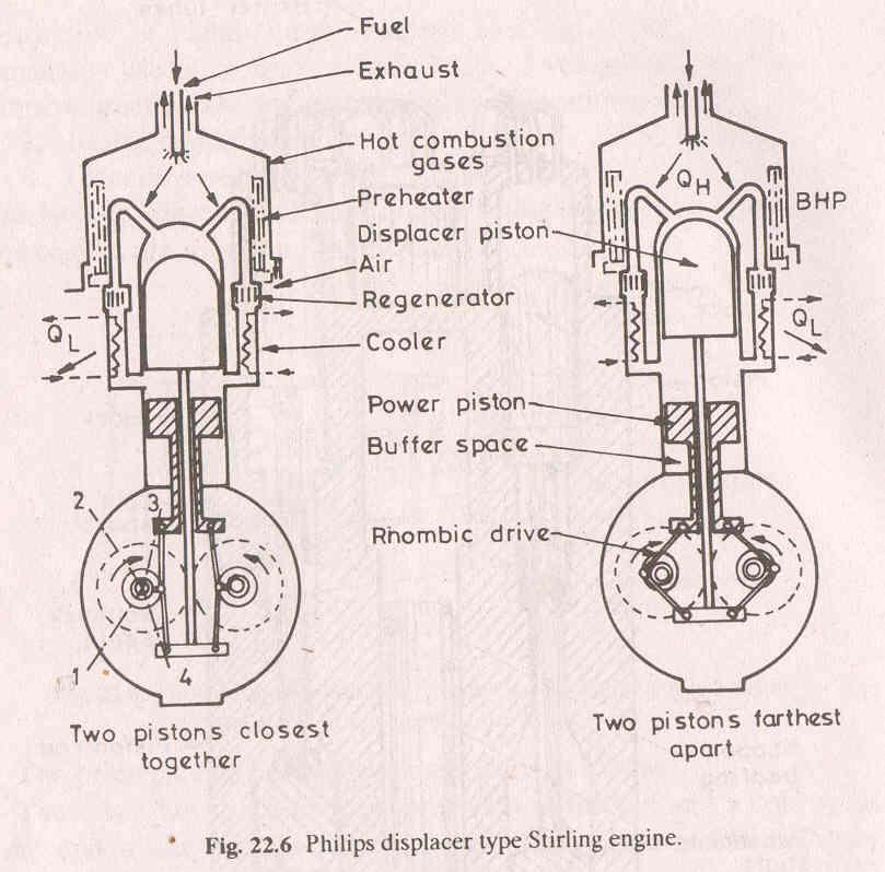 The piston displacer engine Two pistons power and displacer. Displacer piston heat and cools the working gas.