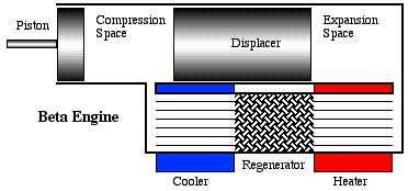 Types of piston displacer engine Beta type single cylinder classic sterling engine configuration.