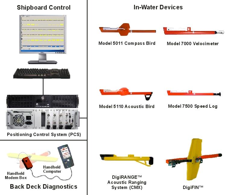 Towed Streamer Positioning System Performance Data s towed streamer positioning system reduces the positional uncertainty for the entire towed streamer array by integrating horizontal and vertical