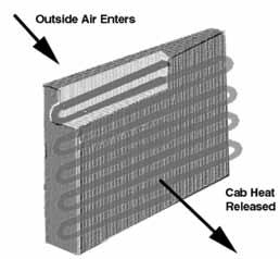 13 Condenser Service Tips Table 13-514: Condenser Service Tips The condenser and evaporator are both designed to exchange heat.