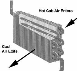13 Evaporators Evaporator Service Tips Evaporator The evaporator and condenser are both designed to exchange heat.