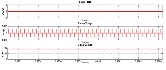 F. 3) Simulation Waveforms of Closed Loop Dual Inductor CFPP Converter: Voltage Waveforms: Fig.