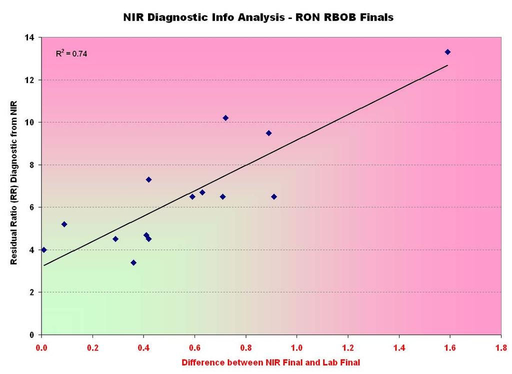 Keys to Optimal Blending On-Line NIR Analyzer Diagnostics Residual Ratio (RR): compares the unknown s residual variance to the average