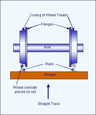 6 Figure 2.1: Railway wheelset Source: www.railway-technical.