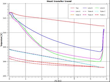 Fig15 Mass Averaged Shell and Tube side Temperatures Fig.