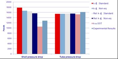 different mass flow rates to compare with experimental results. The results are given in the TABLE 1. The pressure drop in shell and tube side is shown in Figures 4 and 5 respectively.