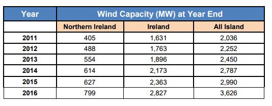 GOs imported slightly reduced from 9.6M in 2015 to 8.3M in 2016 which has contributed to the slight decrease in renewable % year-on-year.