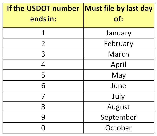 Answer 2. The motor carrier s USDOT Number is 37842. Determine when the motor carrier will have to file its next biennial update using the chart below. A.