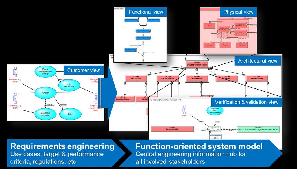 Systems Engineering & Model-Based Systems Engineering Systems Engineering at VIRTUAL VEHICLE Cross-Industry Key Success Factors Identification and analysis of potentials and