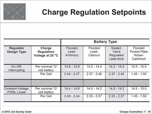 Reference: Photovoltaic Systems, p. 187-191 Optimal charge regulation set points depend on the type of battery and control method used.