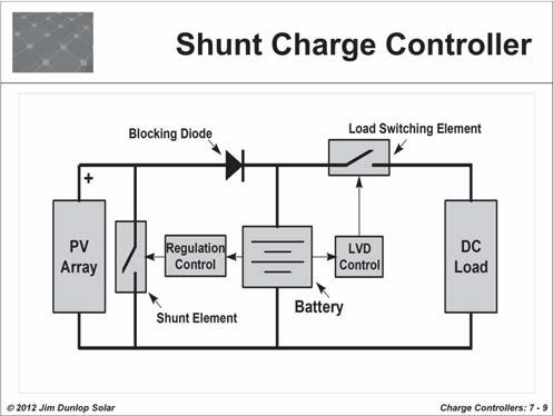 A shunt charge controller regulates battery charging by short-circuiting the PV array. Since PV arrays are current-limited, this does not harm the array.