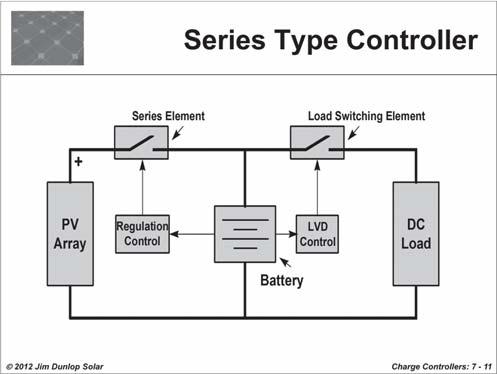 A series charge controller regulates battery charging by open-circuiting the PV array.